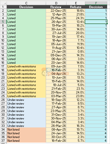 The helper column carries the business order inside the file, so the same sort works on any computer.