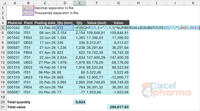 The separators sit in B1 and B2, so one change rereads the whole column; the trailing minus becomes a real negative.