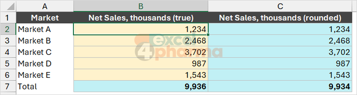 The formula bar shows 1,234.4 behind a cell that displays 1,234: that hidden decimal is why column B's total disagrees.