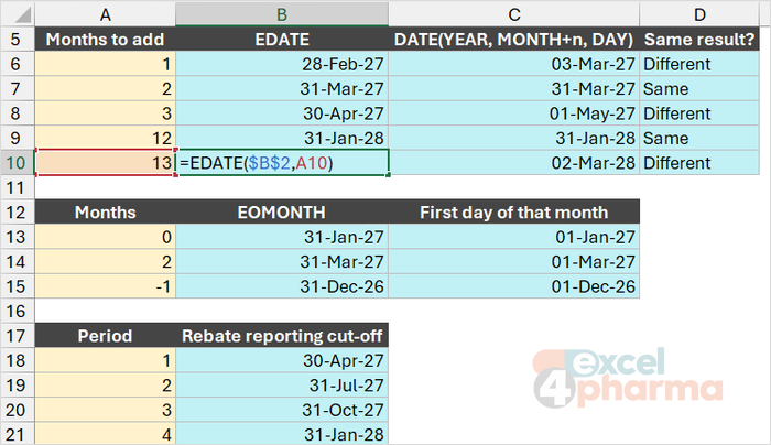 From 31 January, EDATE stops at the last day of shorter months; rebuilding with DATE spills into the next month.