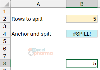 One value typed inside the spill area, here in B8, blocks the whole list, and the anchor in B4 shows #SPILL!.