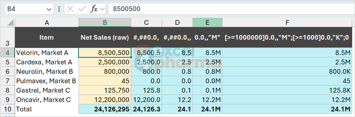 The formula bar still reads 8,500,500 while the columns show thousands and millions: scaling changes the display, never the number.