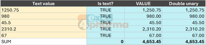 Numbers stored as text: left-aligned and summing to zero, until VALUE or a double unary turns them into 4,653.45.