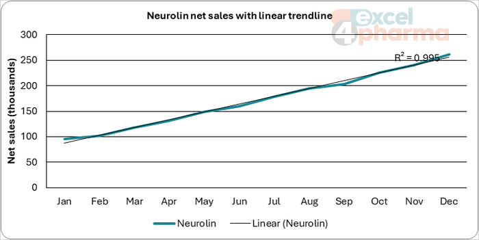 Neurolin with a linear trendline: the R-squared of 0.995 on the chart matches the RSQ result in cell E5.