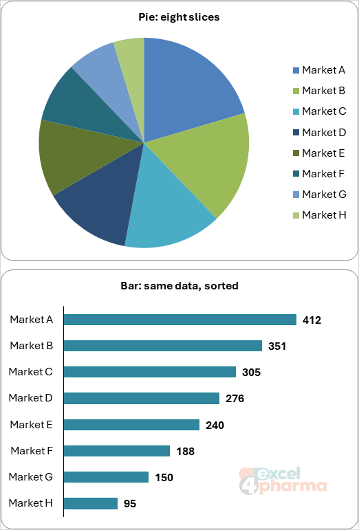 Same eight markets twice: try to rank the slices of the pie, then read the bars below in a second.
