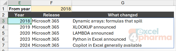 A FILTER formula in E3 lists every release from 2018 on: the results spill into the cells below, a behavior that arrived with Microsoft 365.