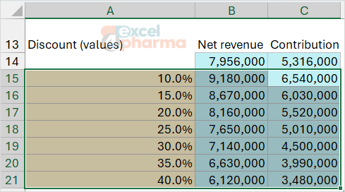 The filled one-variable table: one array covers B15:C21, so no single cell can be edited on its own.