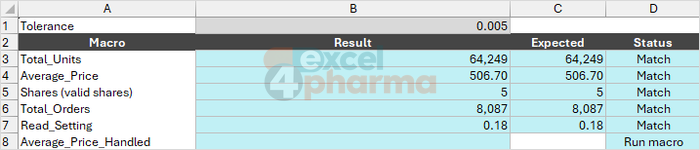 Results after the five corrected macros: each one matches its independent formula, shown in the Status column.