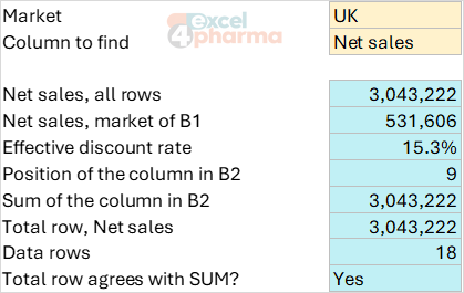 Every result reads tblSales by name: add forty rows to the table and none of these formulas changes.